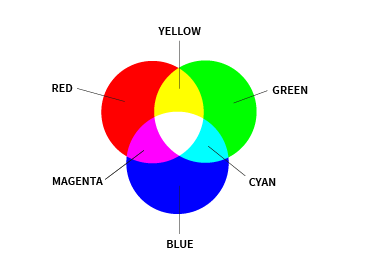 RGB and CMYK base colours