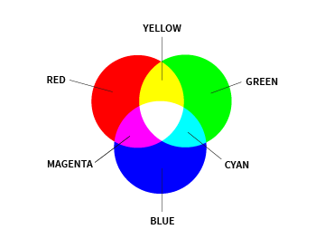 CMYK and RGB Colour wheel RGB and CMYK base colours